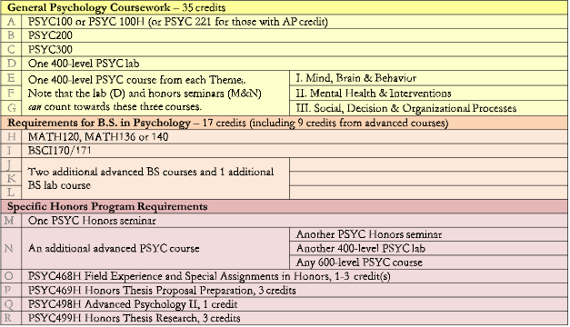 Honors Requirements